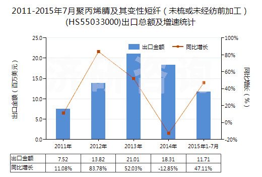 2011-2015年7月聚丙烯腈及其變性短纖（未梳或未經(jīng)紡前加工）(HS55033000)出口總額及增速統(tǒng)計